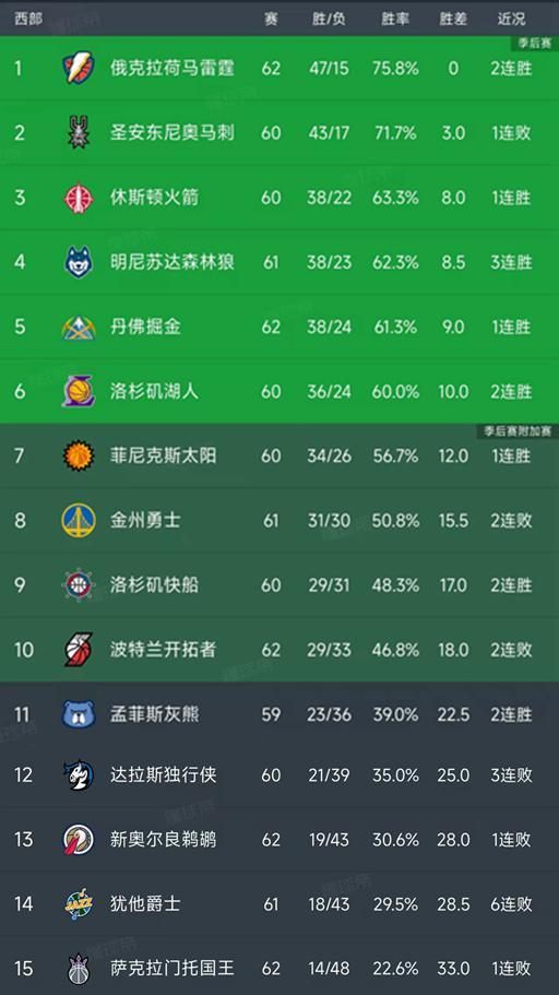2026世界杯投注官方网站-随着掘金3分险胜,快船逆转勇士,西部最新排名如下!火箭第3